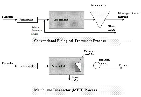 MBR vs. Conventional  Process