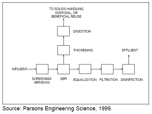 SBR flow diagram