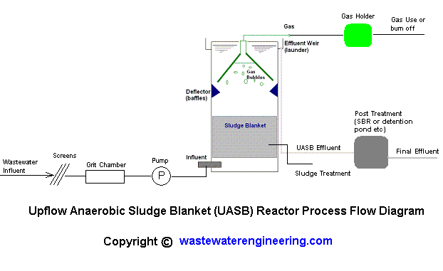UASB Process Flow Diagram